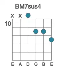 Guitar voicing #2 of the B M7sus4 chord